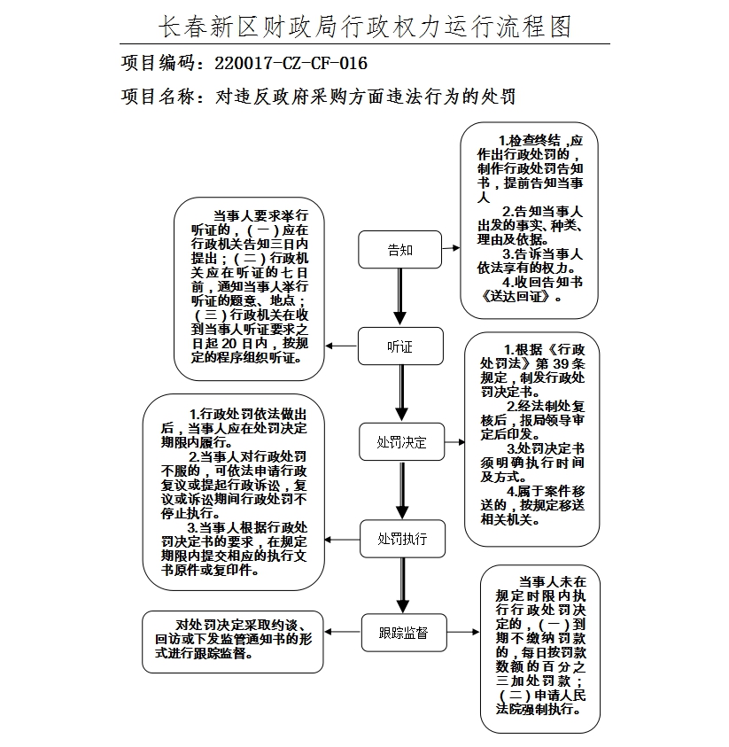 行政权力运行流程图